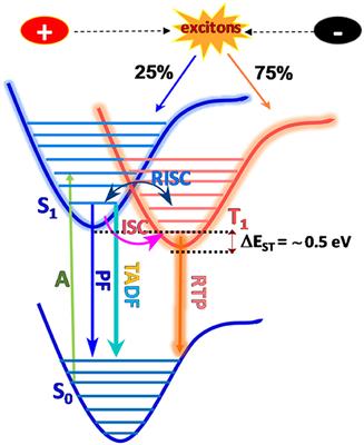 Recent Developments on Multi-Functional Metal-Free Mechanochromic Luminescence and Thermally Activated Delayed Fluorescence Organic Materials